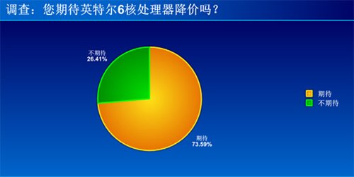 74%网友认为英特尔6核处理器应该降价 - 金羊