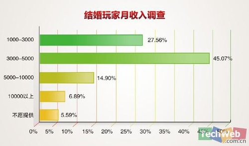 冯提莫收入多少_月收入多少结婚最好