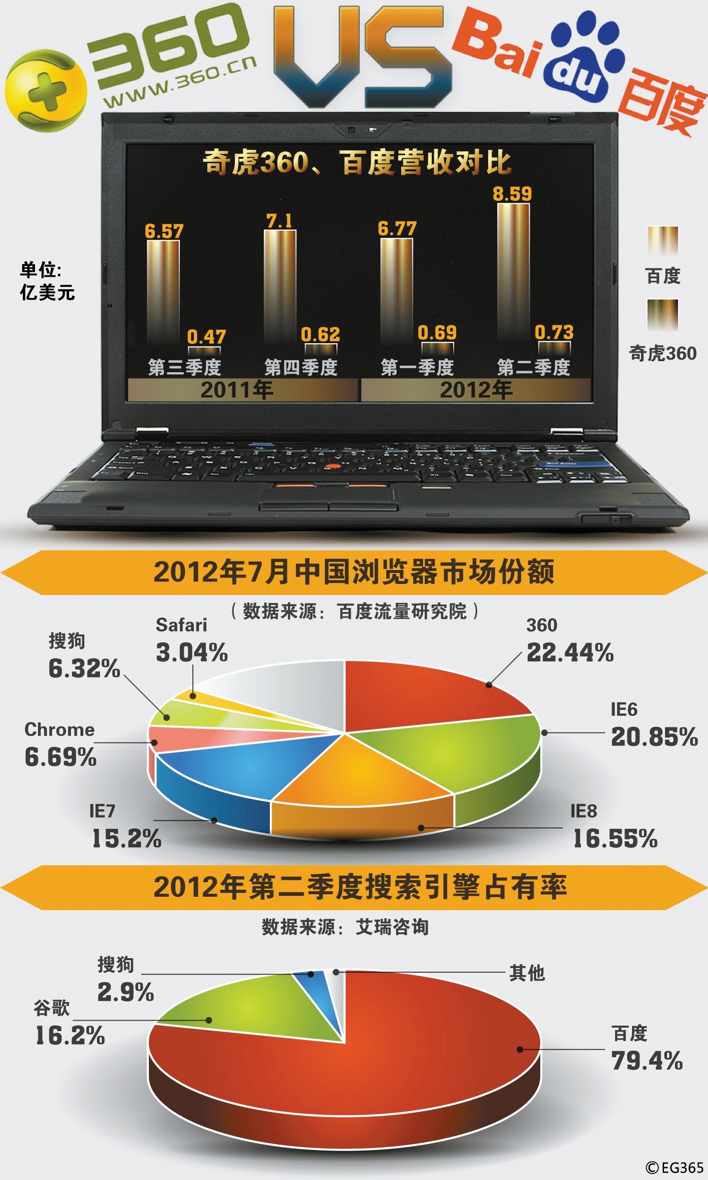 百度夜袭360 3B大战全面爆发