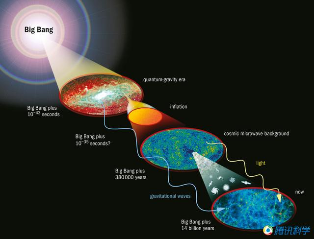 科学家找到宇宙早期引力波存在的坚实证据