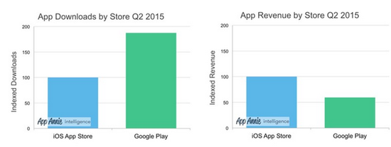 谷歌Play商店下载量高出苹果App Store超85%