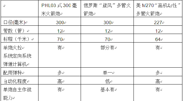 phl03式300毫米多远程火箭炮_