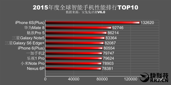 全球智能手机性能排行：iPhone 6S掀翻整个安卓