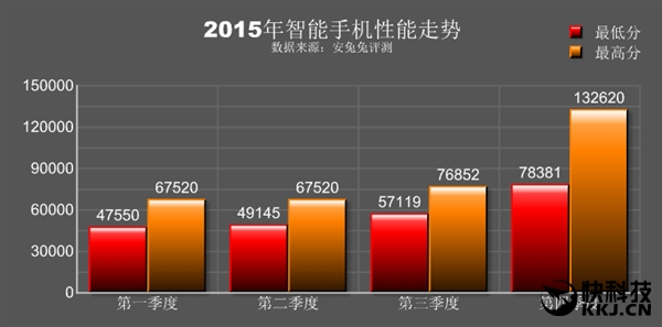 全球智能手机性能排行：iPhone 6S掀翻整个安卓