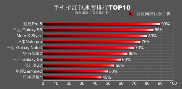 手机抢红包速度TOP10：魅族PRO 5夺魁