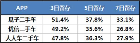 geo集奥聚合二手车数据:瓜子app用户留存持续行业第一