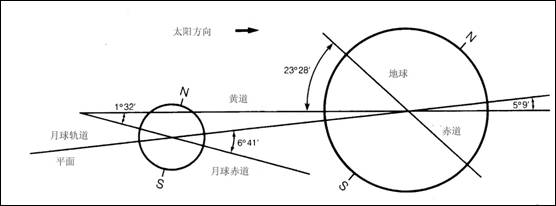 在研究月球的质心运动时,我们通常将月球和地球近似视为全部质量集中