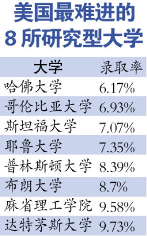 美国8所最难进的大学录取率揭晓 哈佛录取率仅