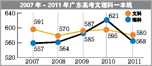 广州高考成绩再创新高 五成五考生可上本科