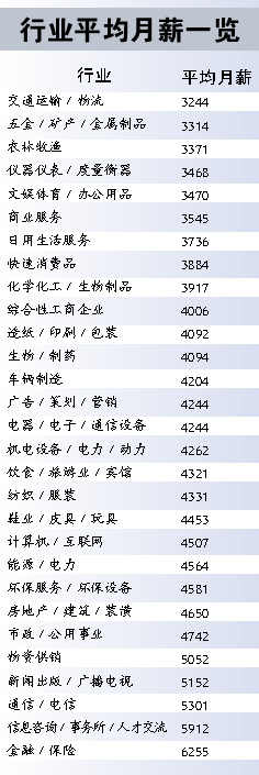 广东薪酬调查:金融、保险月薪最高