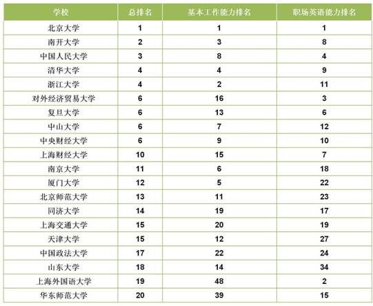 2012年度中国高校通用就业力排行榜揭晓