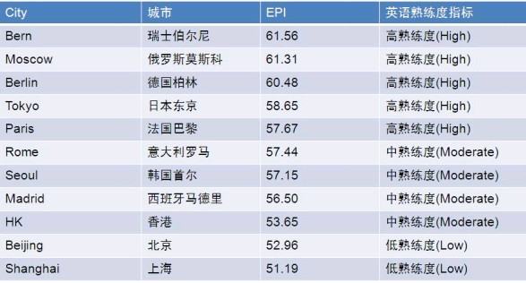 英语熟练度指标报告 中国全球排名36位