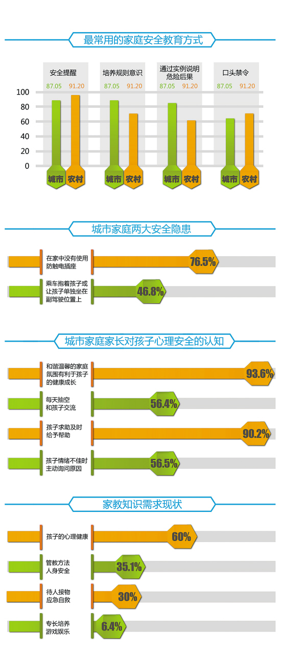 城市家庭安全认知现状