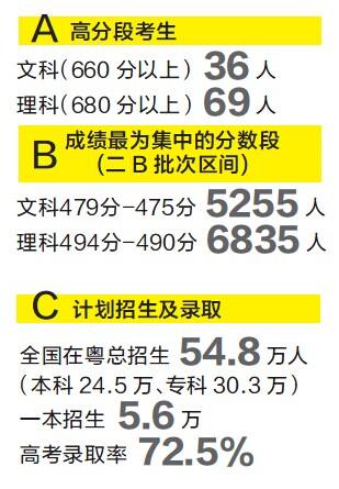 广州一本上线率17.1% 九成来自示范性高中_金
