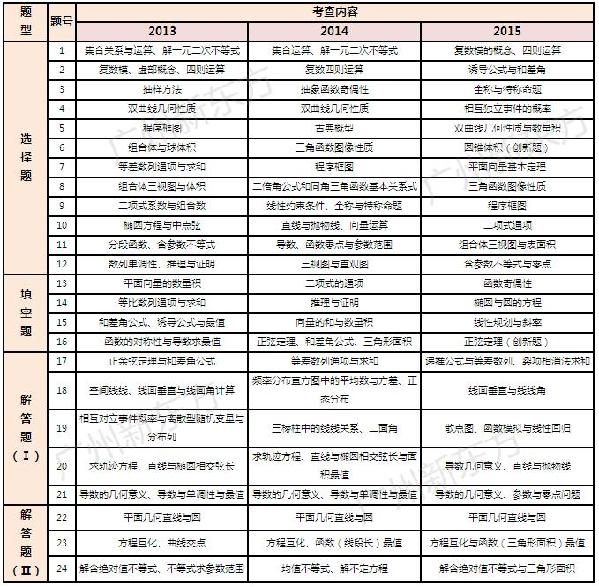 2016高考数学:全国卷VS广东卷近三年考点大对