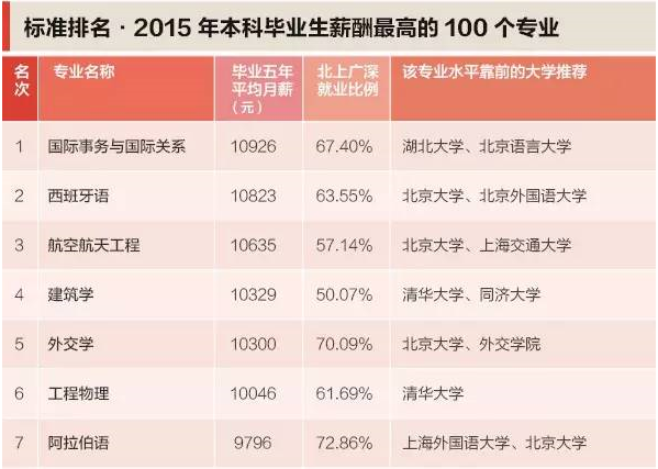 本科生专业薪酬100强榜单 你选对专业了吗?_