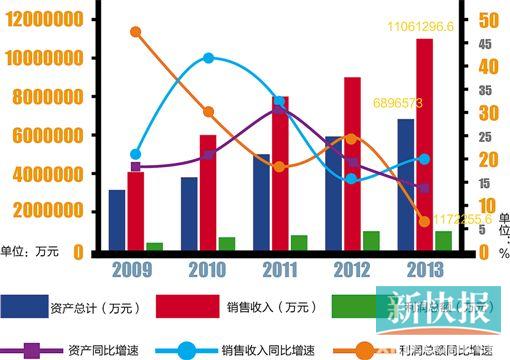 总额收费_销售收入总额(2)