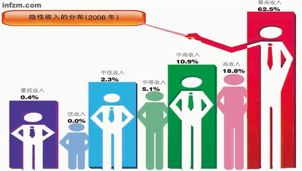 家庭收入分配图_重新调整收入分配(3)