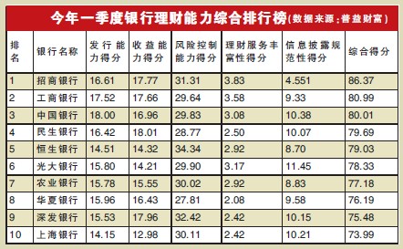 股份制银行理财产品收益能力排名居前