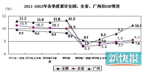 广州去年gdp13551.21亿元,增长10.5%