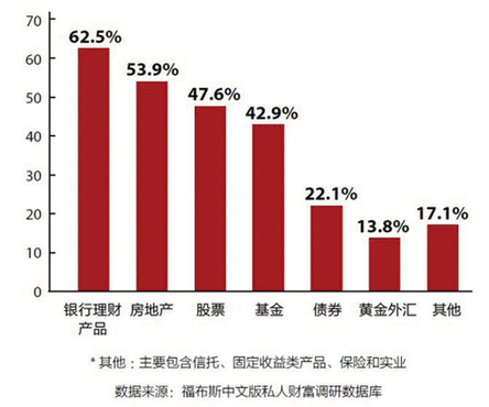 中国富裕阶层投资首选银行理财产品