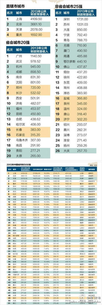 中国财力最雄厚50强城市:上海居首北京次之_金