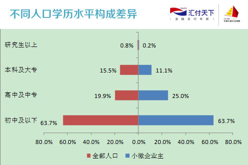 初中生占人口比例_中国互联网发展状况分析报告 二 网民特征结构(2)