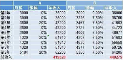 蝴蝶效应_工资上涨的收入效应