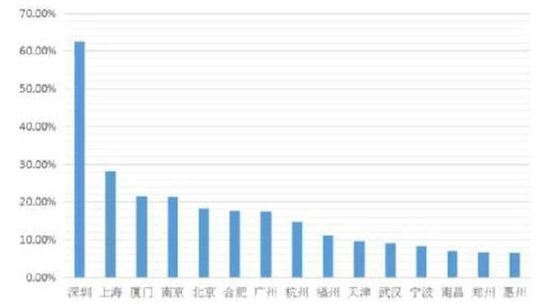中收入阶层消费比例图_深圳工薪阶层收入(3)