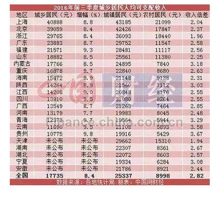 江苏城乡建设职业学院_上海城乡收入差距(2)