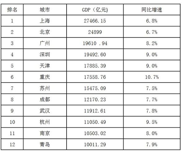 万亿gdp城市_2016城市经济盘点：京沪继续称霸12城GDP过万亿