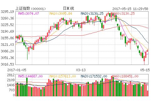 A股年线争夺战再启 关注三信号