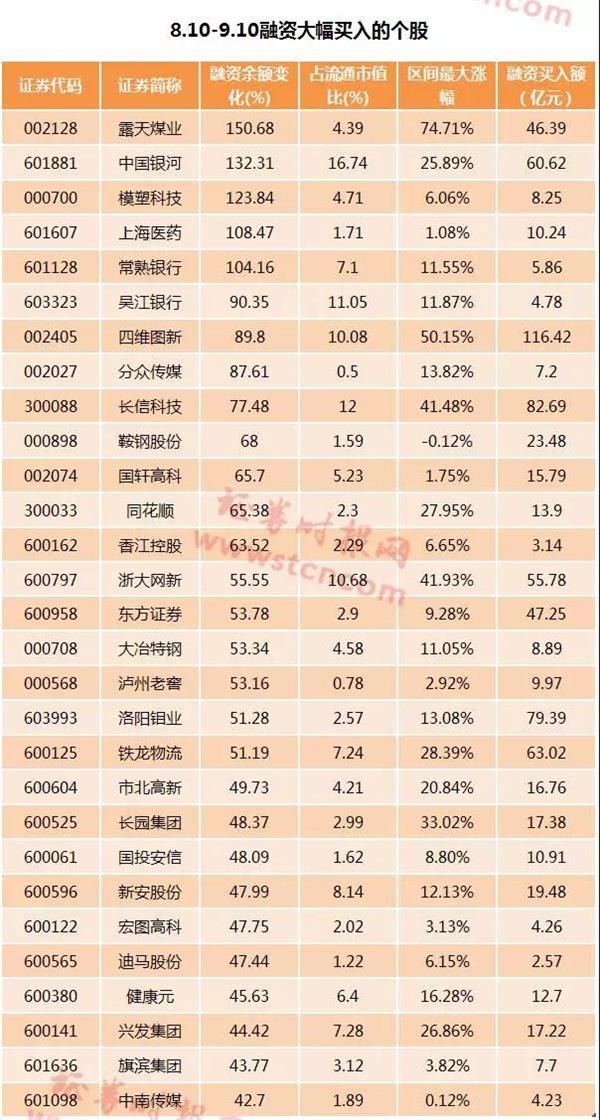 点击看大图 两大信号值得关注:成交额创年内新高、两融逼近万亿(附融资客大幅加仓股名单)