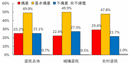 城镇职工基本医疗保险_城镇居民收入调研(3)