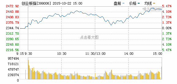 沪指回升创业板指大涨5% 超200只股票涨停_金