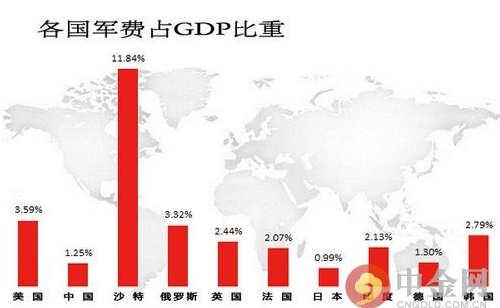  国防预算大国排名　中国军费预算居于世界第二位