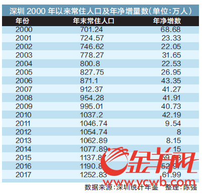 深圳人口2017_2017年深圳人口大数据分析:户籍人口增加近50万人