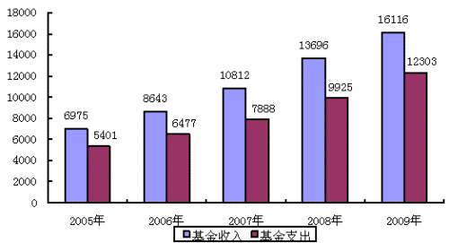 收入证明_社附保险基金收入税费(3)