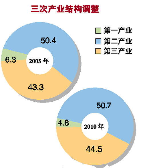 近十年中国gdp增长图_东莞近十年人均gdp