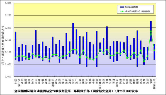 环境保护部（国家核安全局）在黑龙江检测出极微量放射性碘