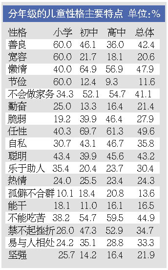 初中生占人口比例_中国互联网发展状况分析报告 二 网民特征结构(2)