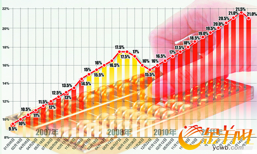 银行 存款准备金率 近3年首降 12月5日起 下调 0