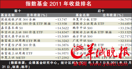 2011年基金排名出炉 除货币基金外其余尽墨_
