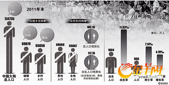 中国城镇人口_2011年城镇人口数