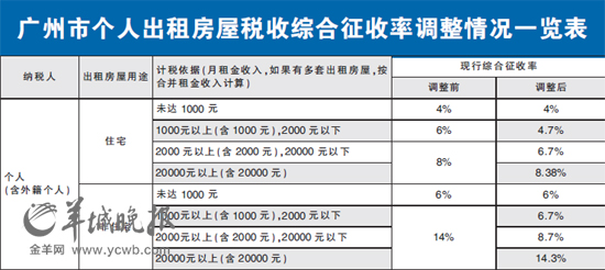 广州出租屋税收调整 月租两万以上纳税加重