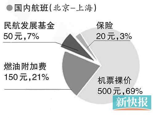 新华社三问民航发展基金 征收有无合理性