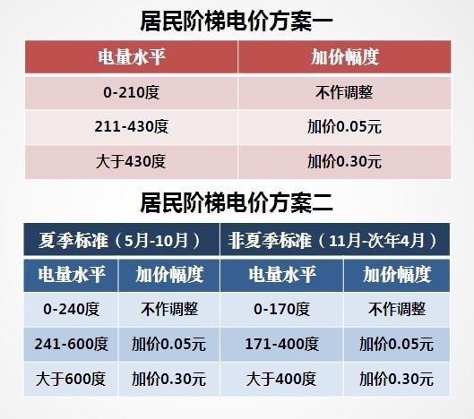 省阶梯电价方案公布 合表用户或不用执行