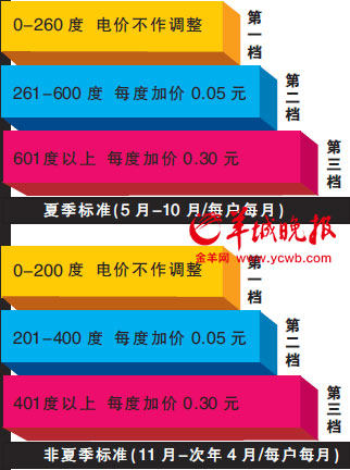 【广东新闻】+广东阶梯电价方案公布 夏季小于