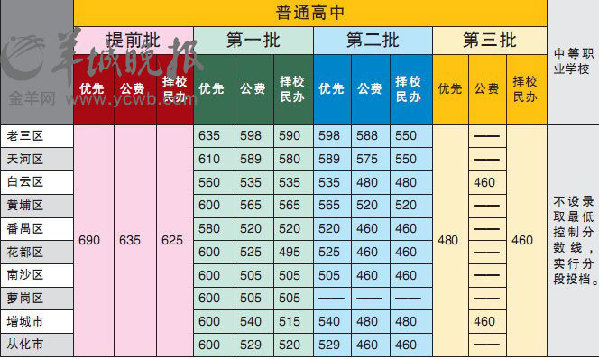 广州市中考中午放榜 提前批公费635择校625