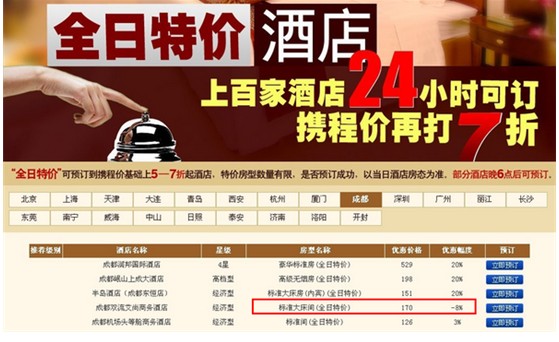 携程促销摆乌龙酒店优惠惊现-8%